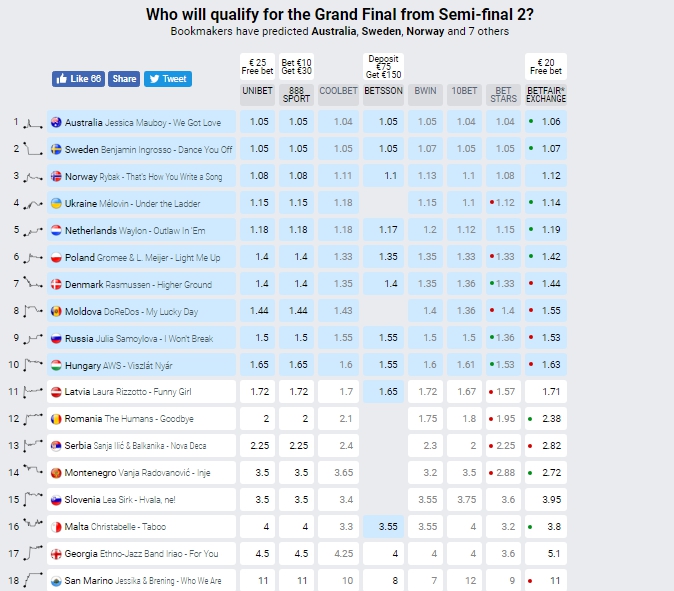 Прогнози букмекерів на 2-й півфінал